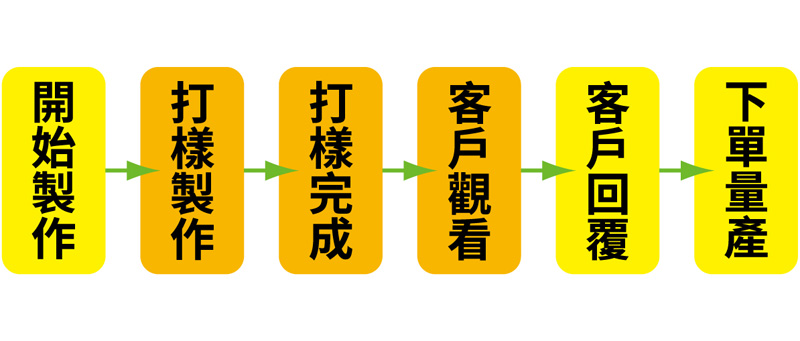 團體服的打樣過程-流程說明