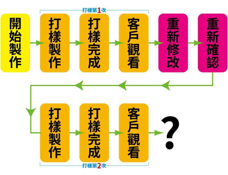 團體服的打樣過程-流程說明-第二次打樣